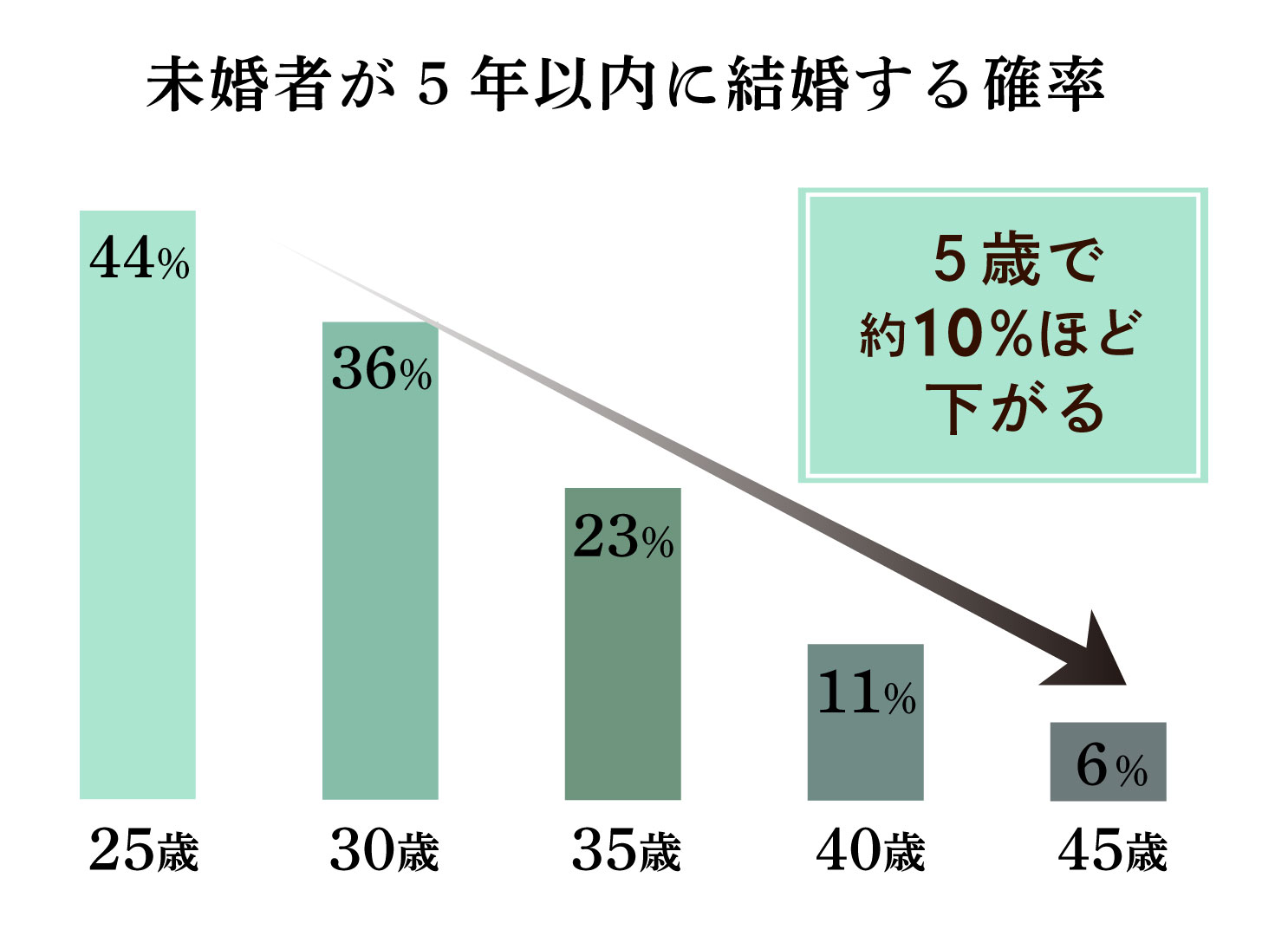 未婚者が5年以内に結婚する確率